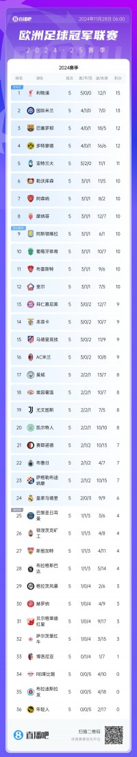 你们咋回事？淘汰区的5大联赛球队：巴黎博洛尼亚赫罗纳&德甲2队